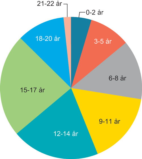 Figur 4.2 Barn i fosterhjem ved utgangen av 2016 etter alder. Andeler.