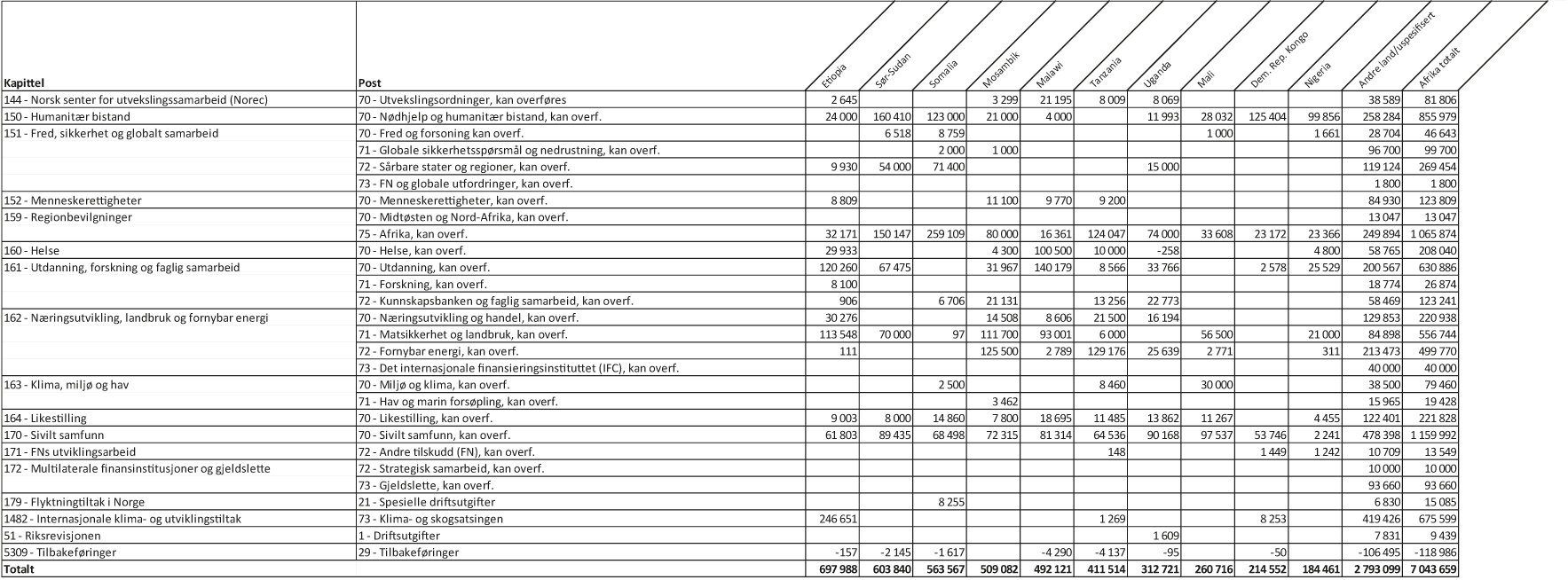 Figur 1.1 Bilateral bistand1 til største mottakerland i Afrika fordelt på kapittel og post, 20192 (i 1000 kr)