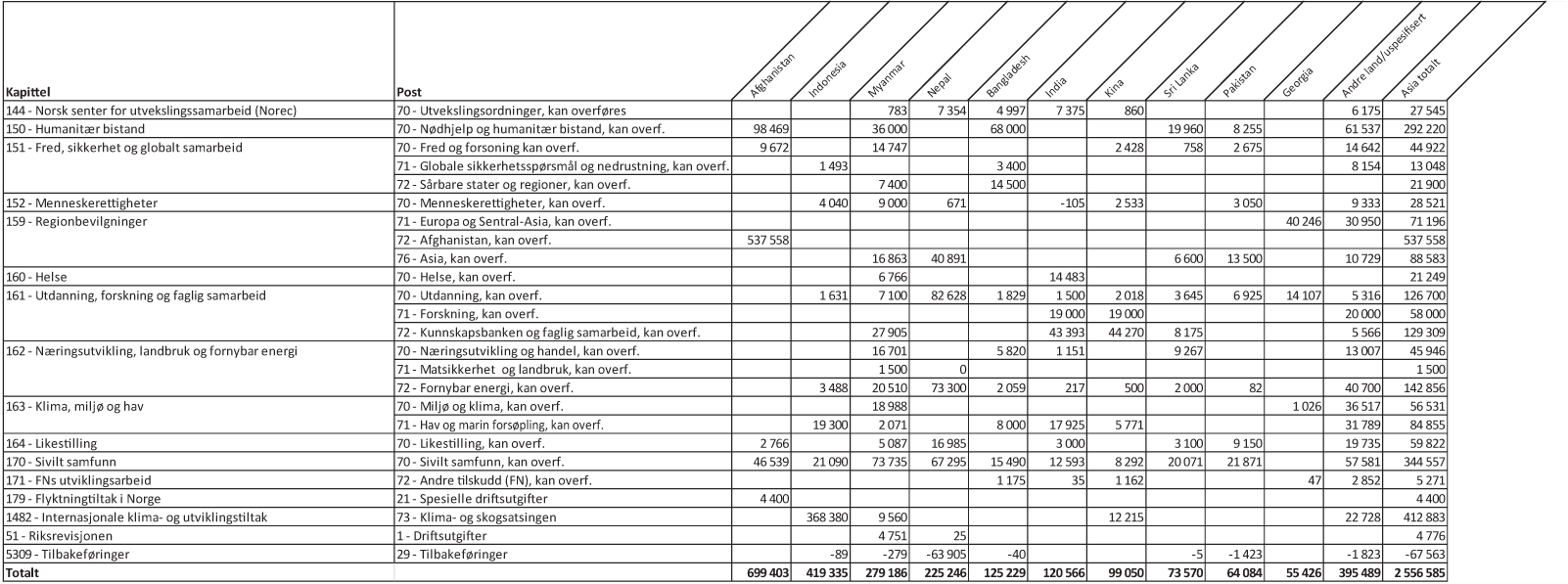 Figur 1.2 Bilateral bistand1 til største mottakerland i Asia fordelt på kapittel og post, 20192 (i 1000 kr)