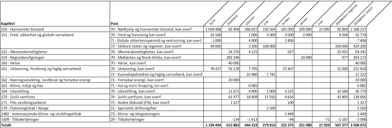 Figur 1.3 Bilateral bistand1 til Midtøsten fordelt på kapittel og post, 20192 (i 1000 kr)