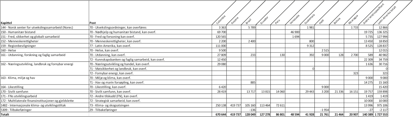 Figur 1.4 Bilateral bistand1 til største mottakerland i Latin-Amerika fordelt på kapittel og post, 20192 (i 1000 kr)