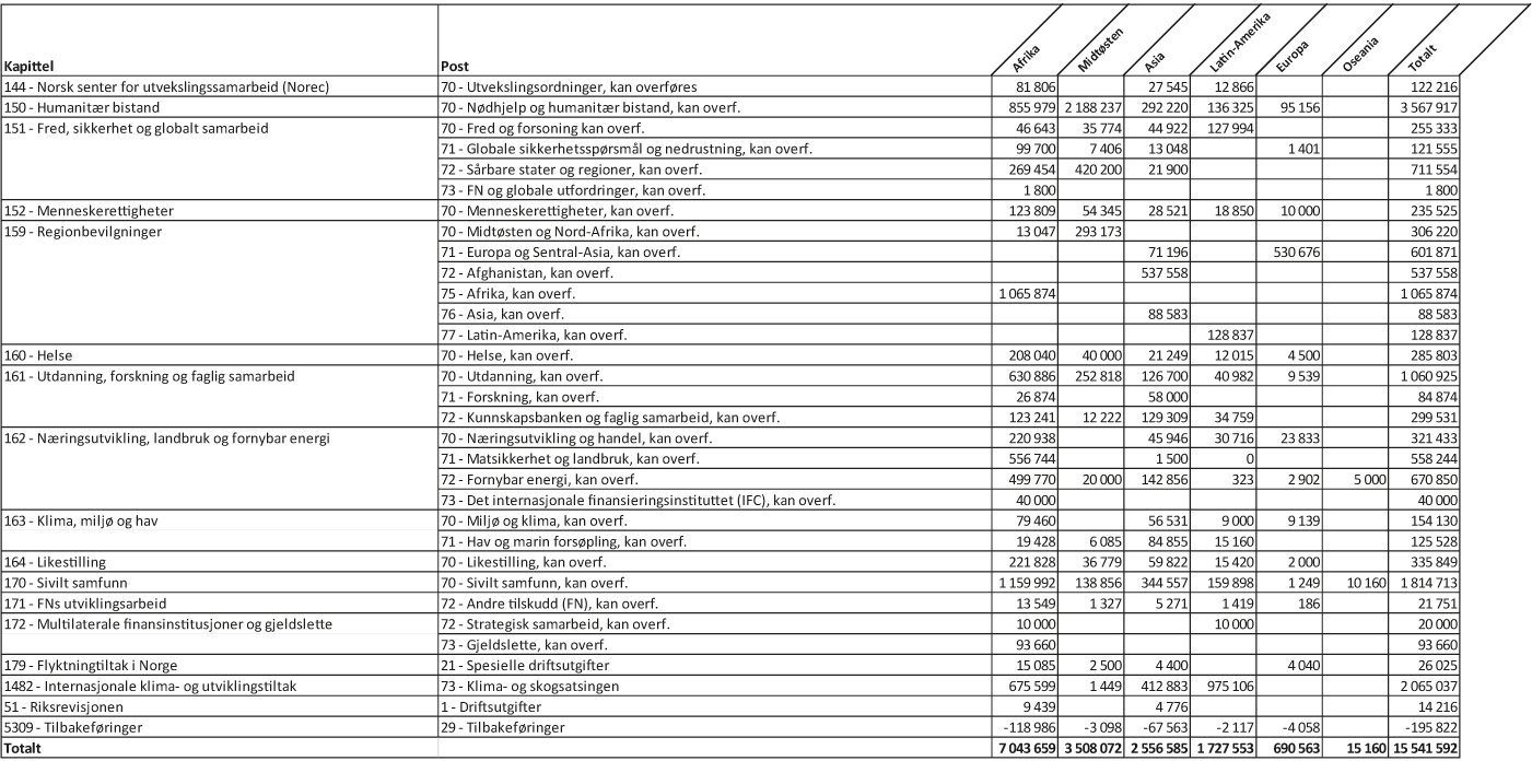 Figur 1.5 Bilateral bistand1 til hovedregionene fordelt på kapittel og post, 20192 (i 1000 kr)