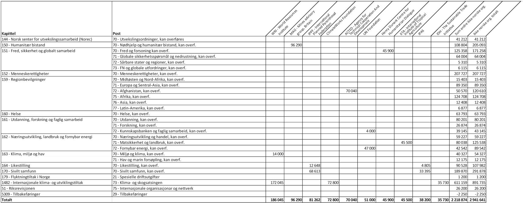 Figur 3.1 Bistand gjennom ikke-norske, ikke-statlige organisasjoner/stiftelser1 fordelt på kapittel og post, 20192 (i 1000 kr)