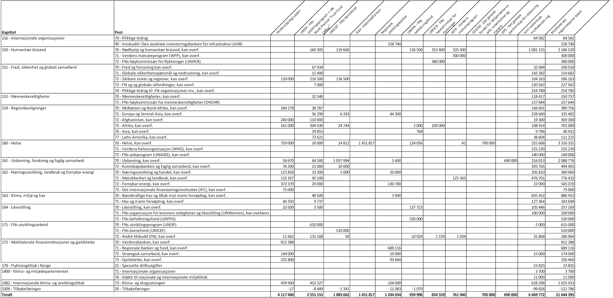 Figur 4.1 Bistand gjennom multilaterale organisasjoner fordelt på kapittel og post, 20191 (i 1000 kr)