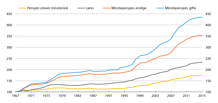 Figur 3.1 Reallønn, realverdi av pensjon utover minstenivået og minstepensjon (enslige og gifte). 1967–2015. Indeksert 1967=100
