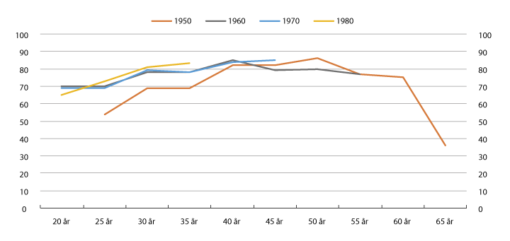 Figur 5.11 Andel sysselsatte kvinner etter alder for utvalgte årskull. Prosent