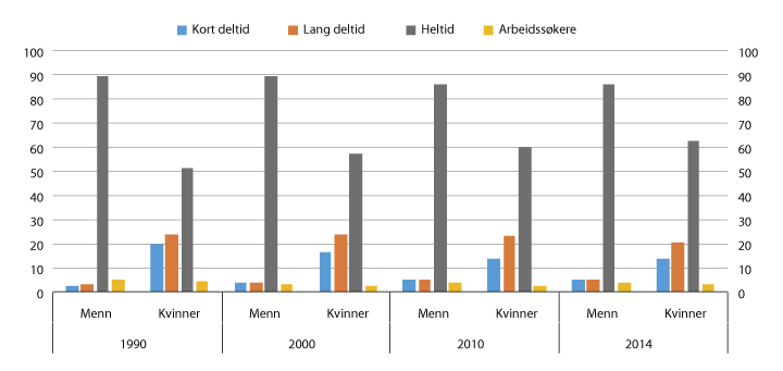 Figur 5.15 Deltid, heltid og arbeidssøkere som andel av arbeidsstyrken. Utvalgte år. Prosent