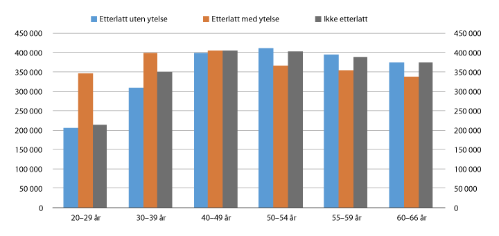Figur 5.19 Gjennomsnittlig husholdningsinntekt etter skatt for etterlatte og andre etter alder. 2014