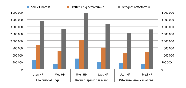 Figur 5.24 Gjennomsnittlig inntekt og formue for husholdninger med alderspensjonist. Etter om pensjonen er høyere som følge av gjenlevenderettigheter (med HP) eller ikke (uten HP). 2014