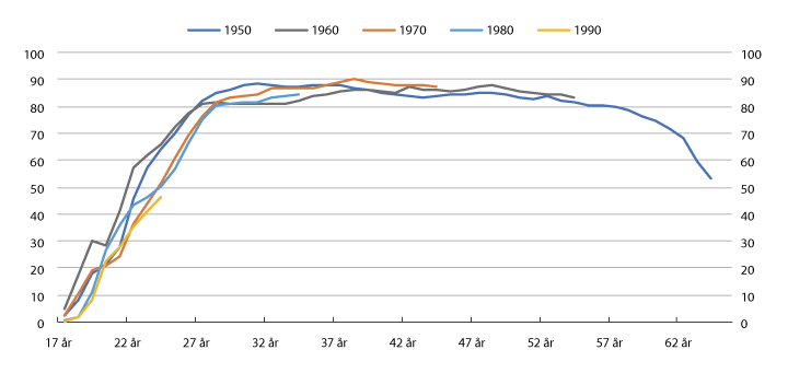 Figur 5.25 Andel menn med en pensjonsgivende inntekt på minst 3 G. Etter alder for utvalgte årskull. Prosent