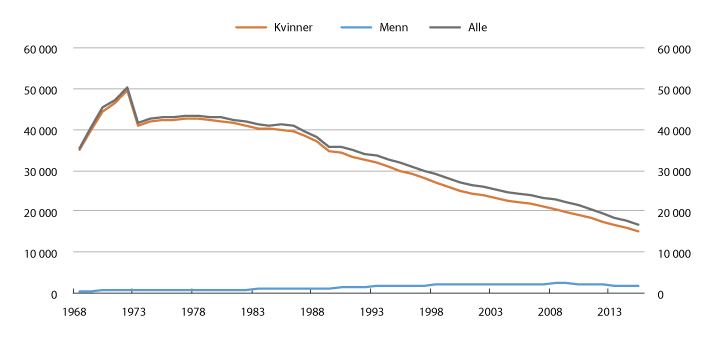 Figur 5.28 Antall etterlatte under 67 år med etterlatteytelse ved utgangen av året. 1968–20151