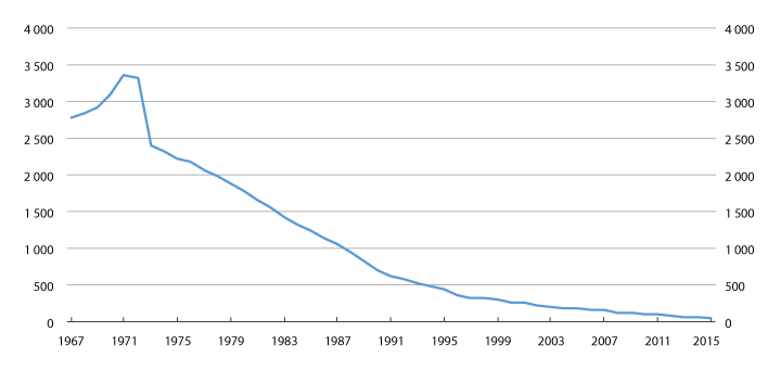 Figur 5.29 Antall mottakere av ytelser til tidligere familiepleiere ved utgangen av året. 1967–2015