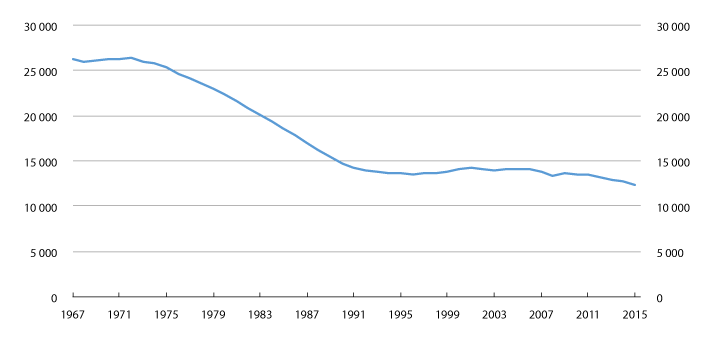 Figur 5.30 Antall mottakere av barnepensjon ved utgangen av året.1967–2015