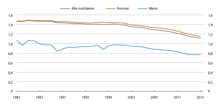 Figur 5.31 Gjennomsnittlig årlig pensjon målt i G for etterlatte 20–66 år. 1983–2015