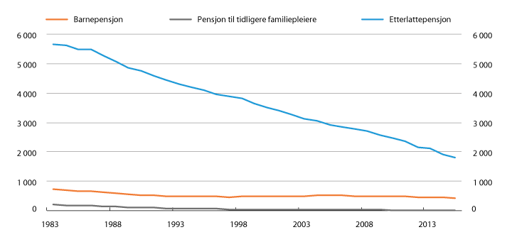 Figur 5.32 Utgifter over folketrygden til barnepensjonister, tidligere familiepleiere og gjenlevende ektefeller under 67 år. 1983–2015. Mill. 2015-kroner1