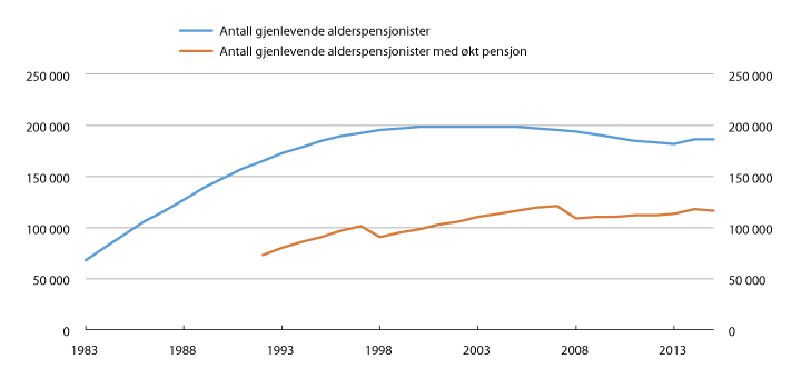 Figur 5.33 Antall gjenlevende alderspensjonister og antall som får økt pensjon som følge av gjenlevenderettigheter. 1983–2015