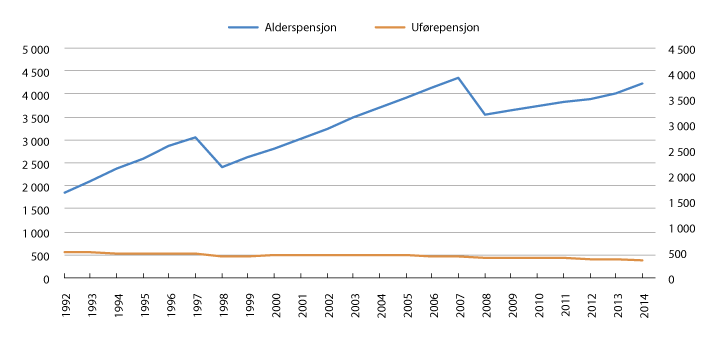 Figur 5.34 Utgifter1 til gjenlevenderettigheter i millioner 2015-kroner2. 1992–2014