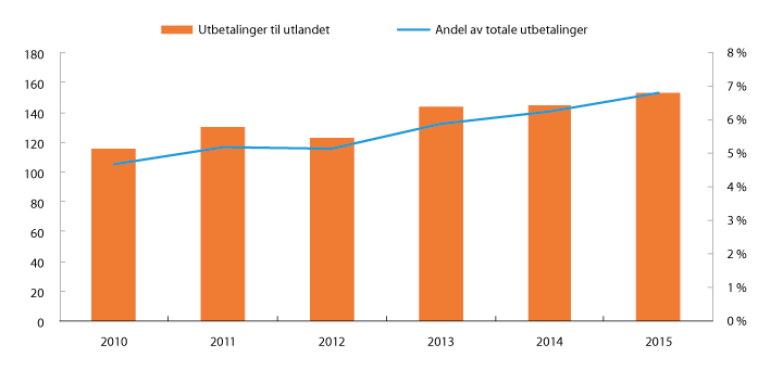 Figur 5.35 Utbetalinger av etterlatteytelser1 til utlandet og utbetalingene til utlandet som andel av totale utbetalinger. Millioner kroner. 2010–2015