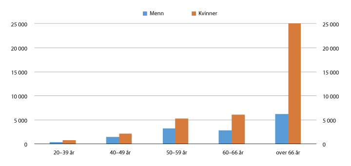 Figur 5.37 Antall mottakere av ektefellepensjon i KLP og SPK samlet og etter alder og kjønn, per 31.12.2015