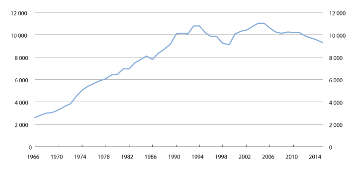 Figur 5.4 Antall personer som skilles per år. 1966–2015