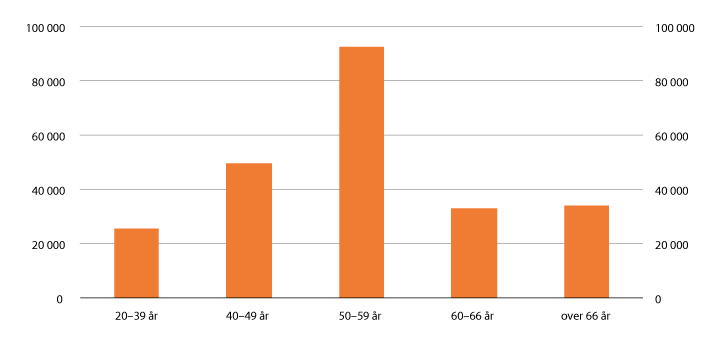 Figur 5.40 Gjennomsnittlig årlig utbetalt etterlattepensjon etter mottakers alder. Per 31. januar 2016