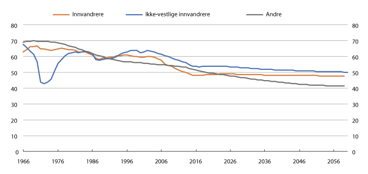 Figur 5.5 Andelen av befolkningsgruppen som lever i et samliv (gift eller samboer med felles barn) for personer over 20 år. 1966–2060. Prosent