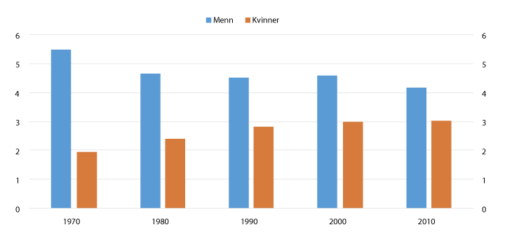 Figur 5.6 Gjennomsnittlig tid målt i timer brukt på inntektsgivende arbeid per dag. 1970–2010