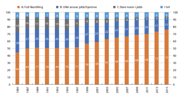 Figur 5.8 Holdning til likestilling – rollefordeling mellom kjønnene i arbeid og familie. 1985–2015. Prosent
