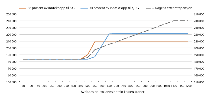 Figur 6.1 Nivå på dagens etterlattepensjon og ved alternative inntektsavhengige etterlatteytelser for ulike nivåer på avdødes inntekt i tusen kroner