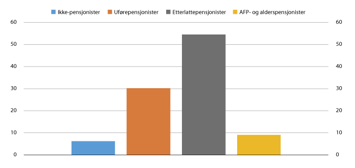 Figur 6.14 Potensiell fordeling av etterlatte på ulike ytelser ved ingen avkortning av etterlattepensjonen i 2015. Prosent
