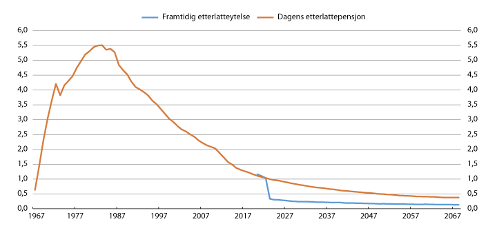 Figur 6.15 Folketrygdens utgifter til etterlatte under 67 år, dagens etterlattepensjon og ny ytelse i maksimalt tre år. Historisk 1967–2014 og framskrevet 2015–2067. Mrd. kroner