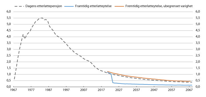 Figur 6.16 Folketrygdens utgifter til etterlatte under 67 år, dagens etterlattepensjon og en ny etterlatteytelse med ubegrenset varighet. Historisk 1967–2014 og framskrevet 2015–2067. Mrd. kroner