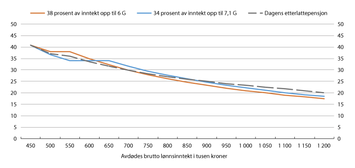 Figur 6.2 Kompensasjonsgrad ved dagens etterlattepensjon og ved alternative inntektsavhengige etterlatteytelser for ulike nivåer på avdødes inntekt i tusen kroner
. Prosent