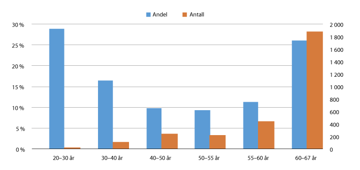 Figur 6.4 Andel (venstre akse) og antall (høyre akse) etterlatte med ytelse uten avkortning etter aldersgrupper. Desember 2015