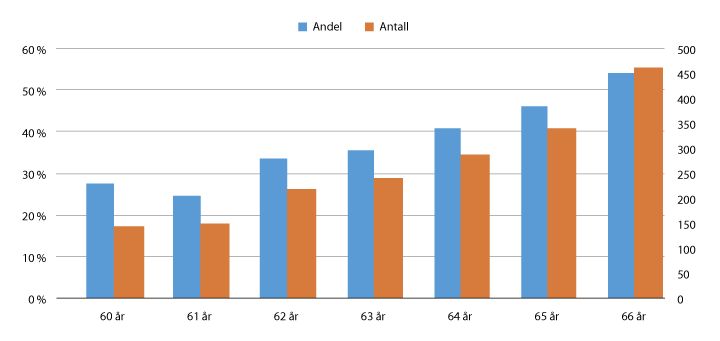 Figur 6.5 Andel (venstre akse) og antall (høyre akse) etterlatte i alderen 60–66 år uten avkortning i etterlattepensjonen. Desember 2015