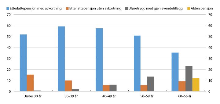 Figur 6.6 Andel etterlatte i befolkningen med etterlattepensjon med og uten avkortning, uføretrygd med gjenlevendetillegg og alderspensjon. Desember 2015. Prosent