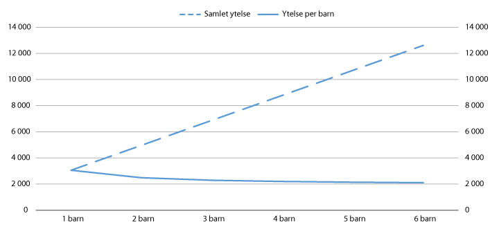 Figur 7.1 Barnepensjon ved tap av én forelder. Ytelse per barn og samlet ytelse etter antall barn per måned. 2016