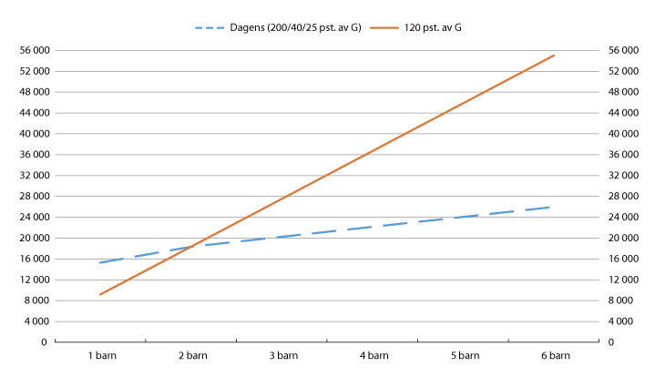 Figur 7.10 Ytelse til etterlatte barn som har mistet begge foreldrene. Samlet ytelse per måned etter antall barn. 2016