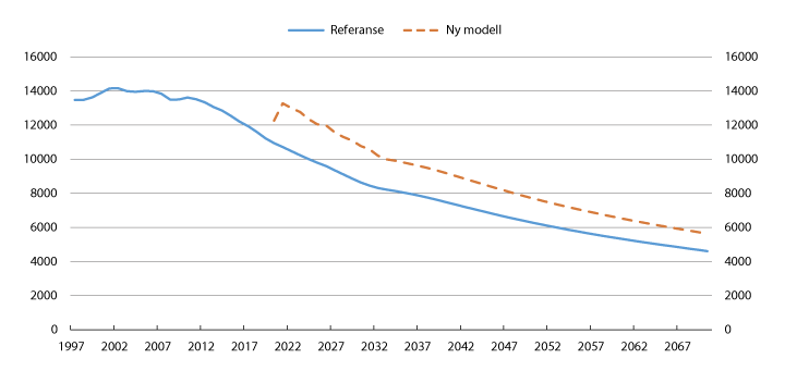 Figur 7.12 Antall etterlatte barn. Historisk 1997–2015 og framskrevet 2016–2070