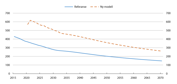 Figur 7.13 Folketrygdens utgifter til etterlatte barn, dagens barnepensjon og framtidig ytelse. Historisk 1967–2015 og framskrevet 2016–2070. Mill. 2016-kroner