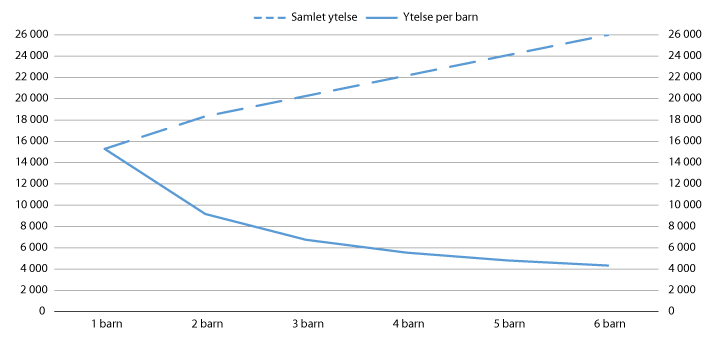 Figur 7.2 Barnepensjon ved tap av begge foreldrene. Ytelse per barn og samlet ytelse etter antall barn per måned1. 2016