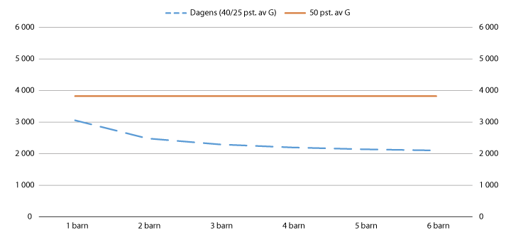Figur 7.7 Ytelse til etterlatte barn som har mistet én forelder. Ytelse per barn per måned etter antall barn. 2016
