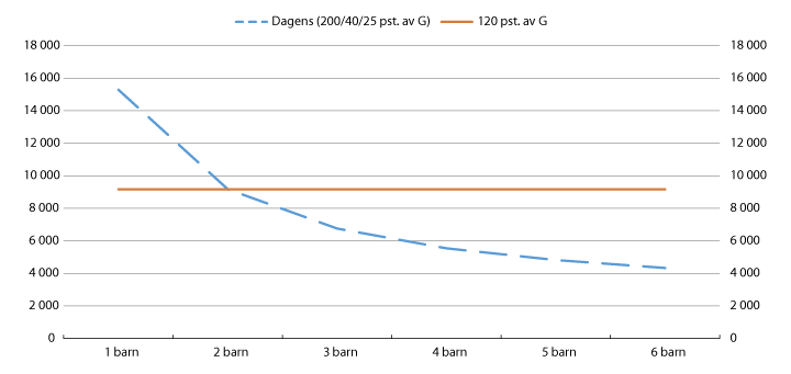 Figur 7.9 Ytelse til etterlatte barn som har mistet begge foreldrene. Ytelse per barn per måned etter antall barn. 2016