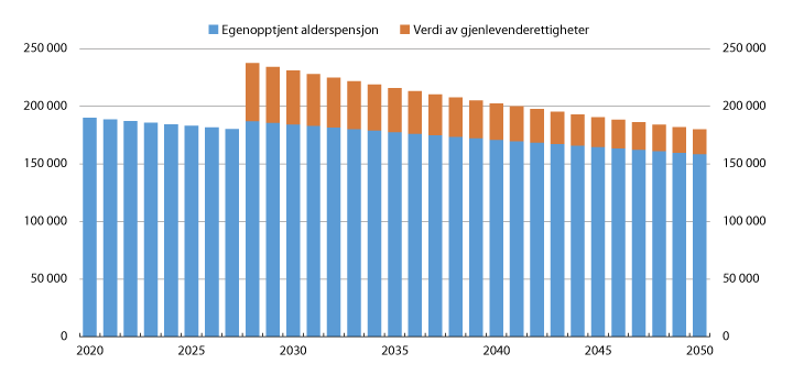 Figur 8.11 Alderspensjon for et typetilfelle født i 1953, uttak av alderspensjon fra 67 år og gjenlevende fra 75 år. I kroner. G=92 576 kroner (1. mai 2016)
