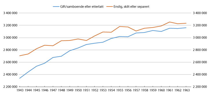 Figur 8.18 Gjennomsnittlig egenopptjent pensjonsbeholdning for kvinner etter årskull og sivilstand. I kroner. G=91 740 kroner (gjennomsnitt 2016)