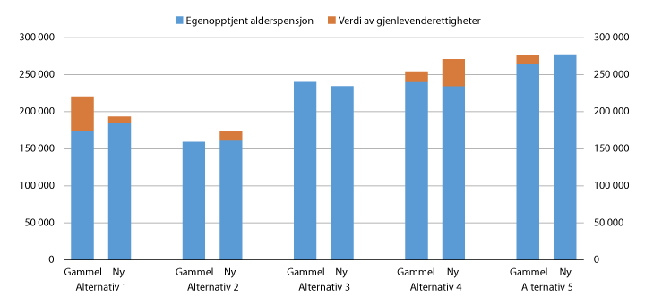 Figur 8.4 Sammenligning av egenopptjent alderspensjon og verdi av gjenlevenderettighet i gammel og ny opptjeningsmodell for 1963-kullet. G=92 576 kroner (1. mai 2016)