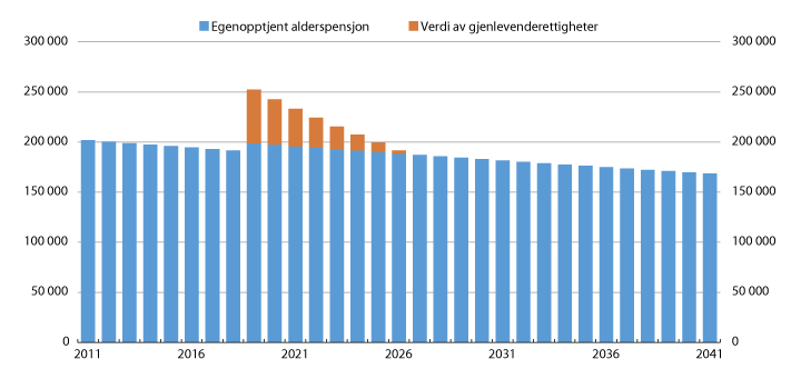Figur 8.9 Alderspensjon for et typetilfelle født i 1944, uttak av alderspensjon fra 67 år og gjenlevende fra 75 år. I kroner. G=92 576 kroner (1. mai 2016)