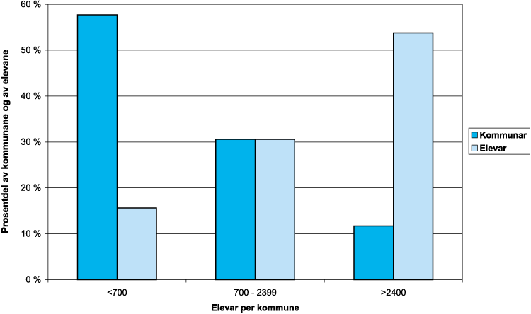 Figur 3.1 Kommunar og elevar grupperte etter talet på elevar
i kommunane skoleåret 1997–98