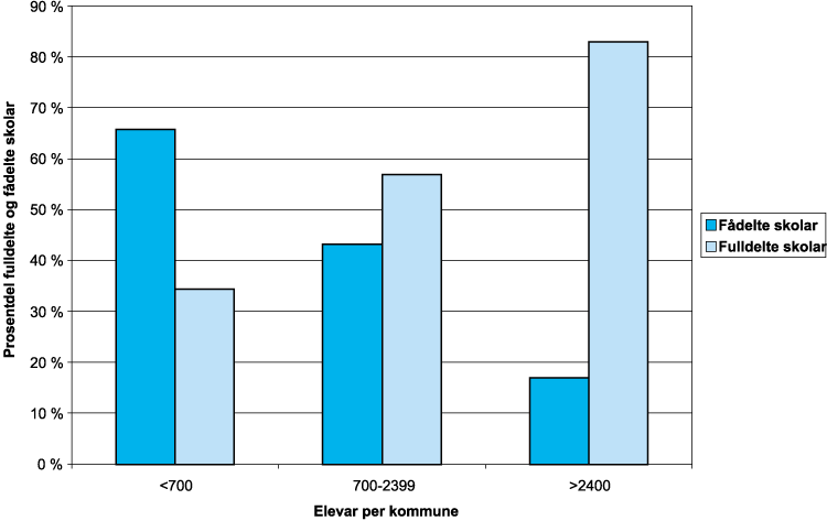Figur 3.2 Fulldelte og fådelte skolar grupperte etter talet
på elevar i kommunane skoleåret 1997–98.