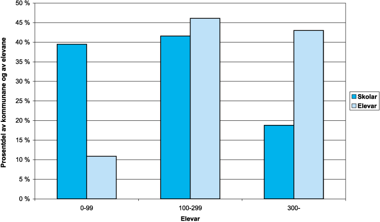 Figur 3.3 Skolar og elevar grupperte etter skolestorleik, skoleåret
1997–98
